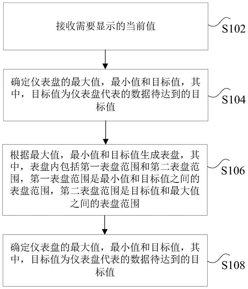 仪表盘图的显示方法、装置及电子设备与流程