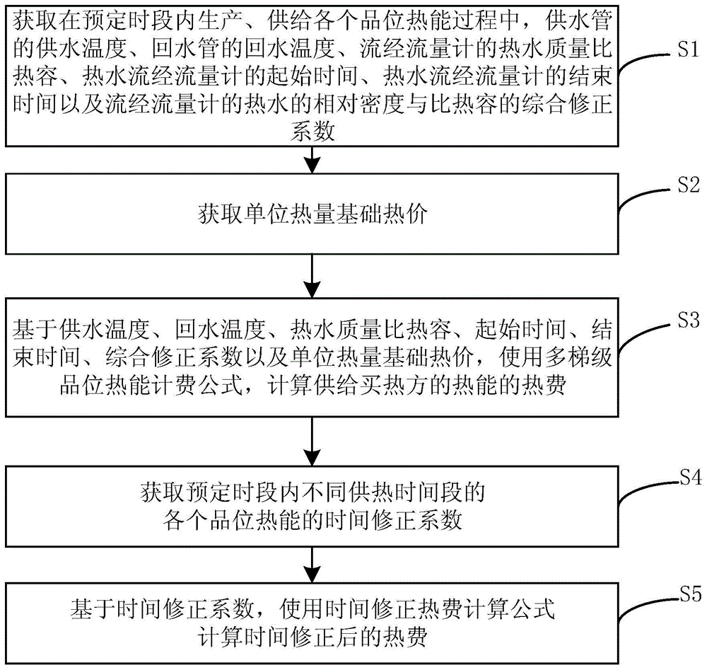 一种分时间段的梯级式热费计量方法及装置与流程