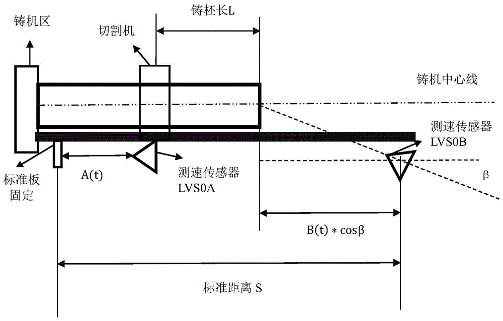 采用激光测速传感器进行板柸长度测量的方法和系统与流程