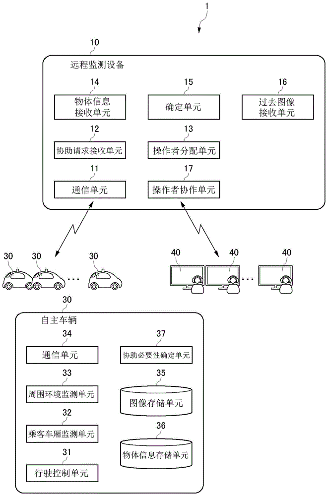 用于自主车辆的远程监测设备和协助方法与流程