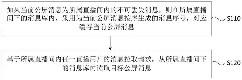 一种公屏消息的读取方法、装置、服务器和存储介质与流程