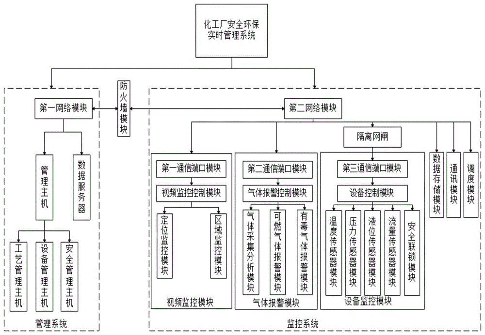 一种化工厂安全环保实时管理系统的制作方法