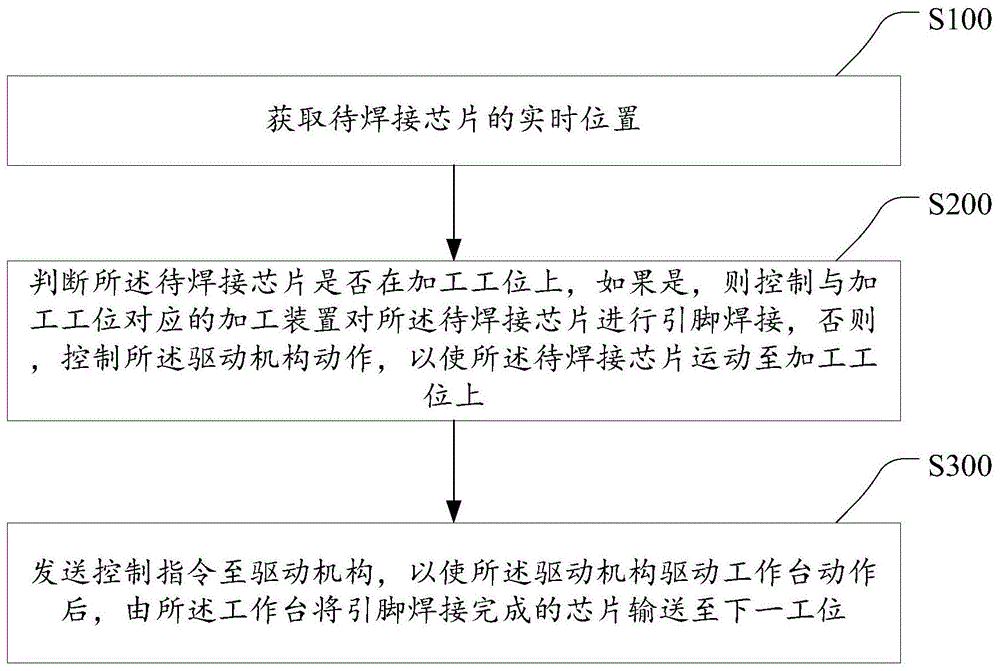 一种芯片引脚焊接方法、设备及存储介质与流程