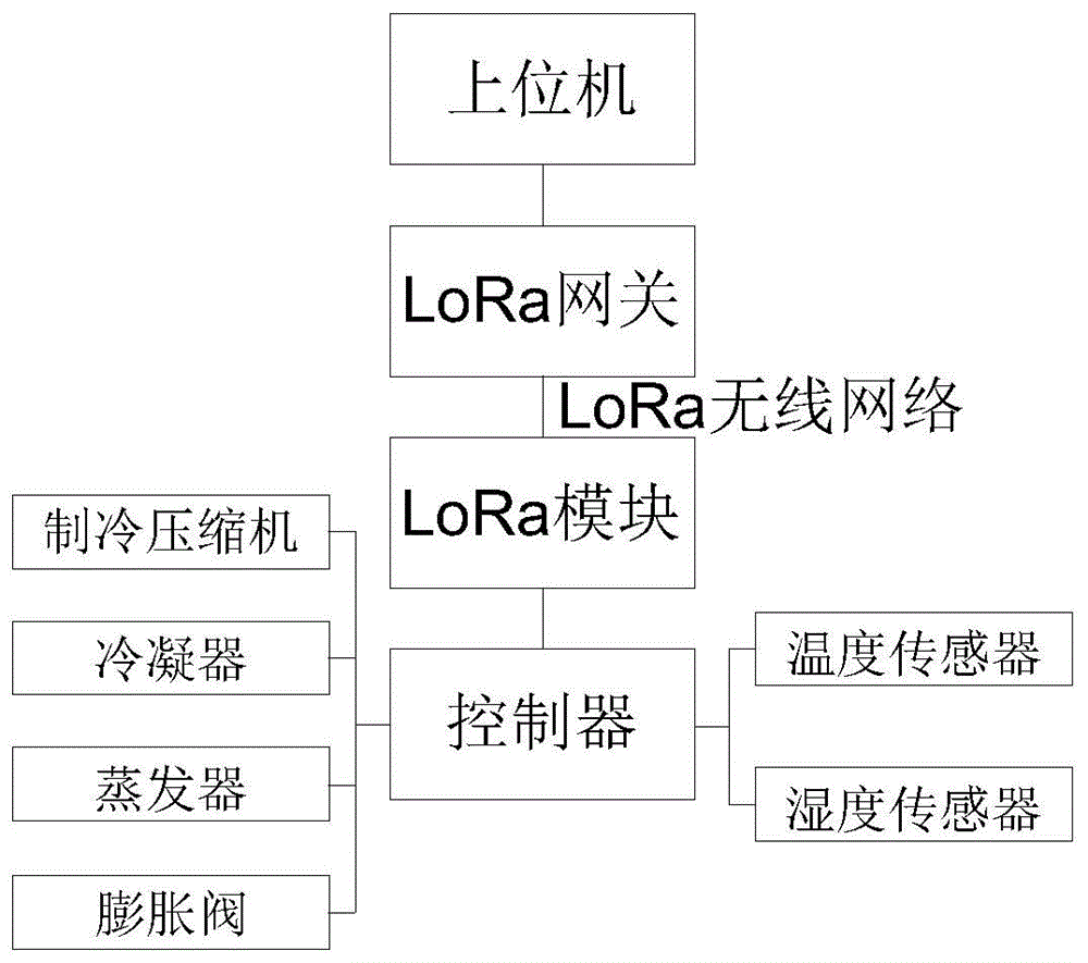 一种基于LoRa技术的冷干机及控制系统的制作方法