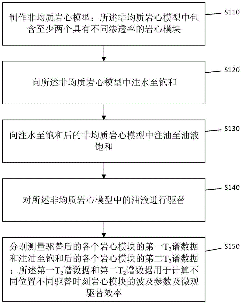 一种非均质模型参数计算方法及装置与流程