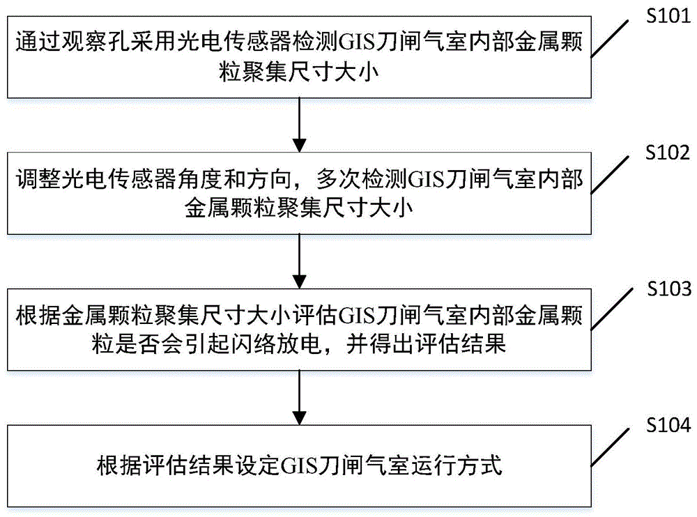 一种评估GIS刀闸气室内部缺陷放电的方法与流程