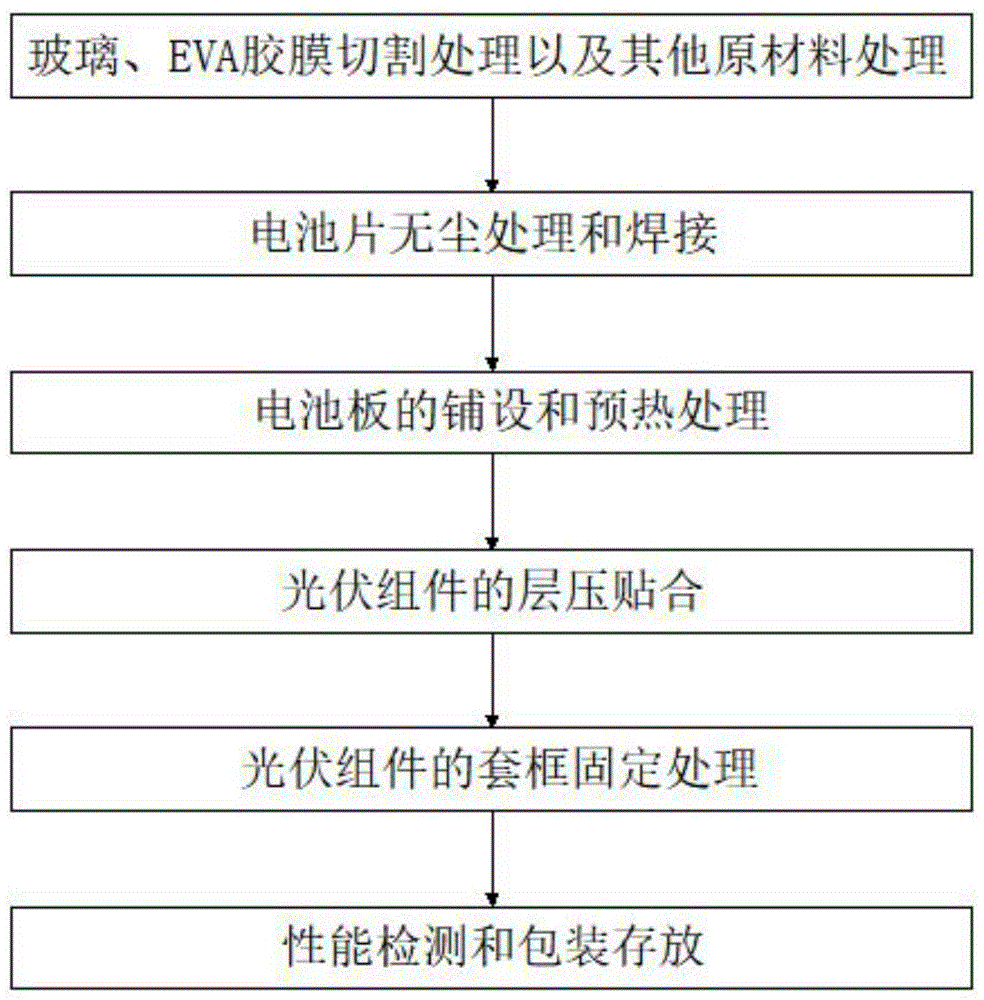 一种双玻璃光伏组件生产工艺的制作方法