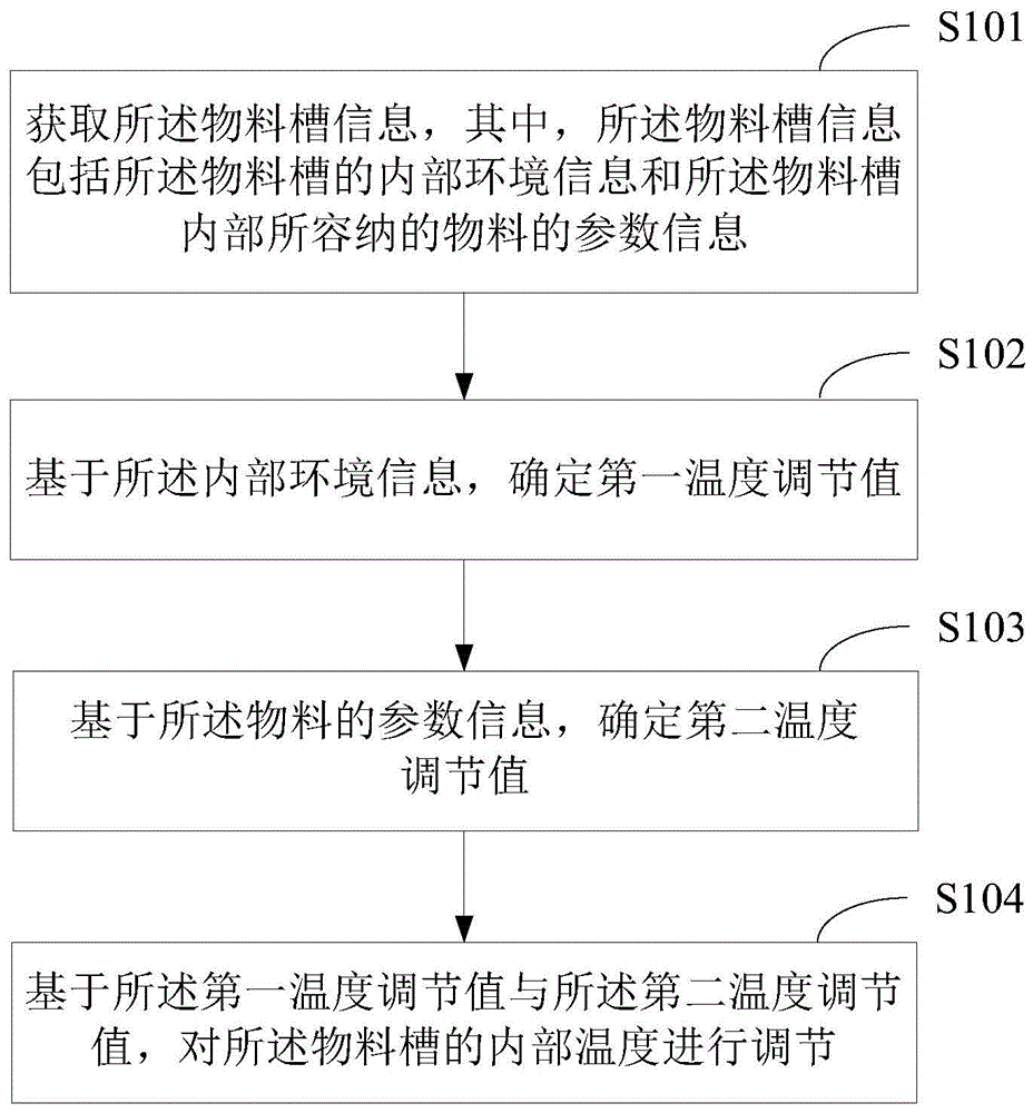 一种物料槽的内部温度的调节方法、调节装置及终端与流程