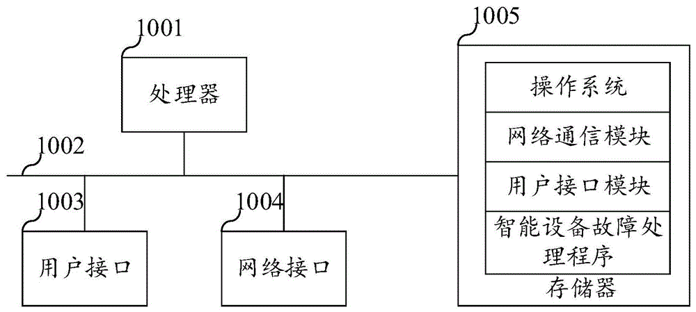 智能设备故障处理方法、装置、设备及存储介质与流程