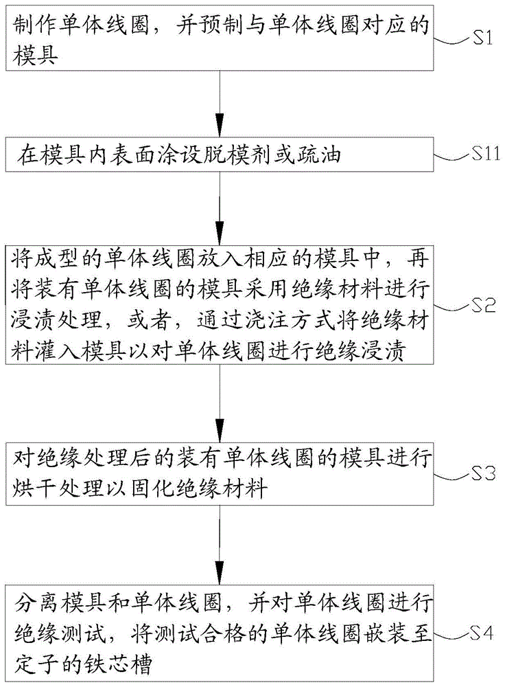 发电机定子组件及其绝缘处理方法、模具与流程