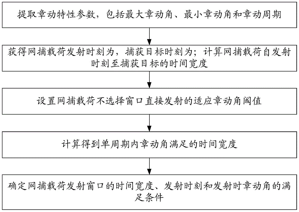 基于废弃卫星姿态章动特性的网捕载荷发射窗口选择方法与流程