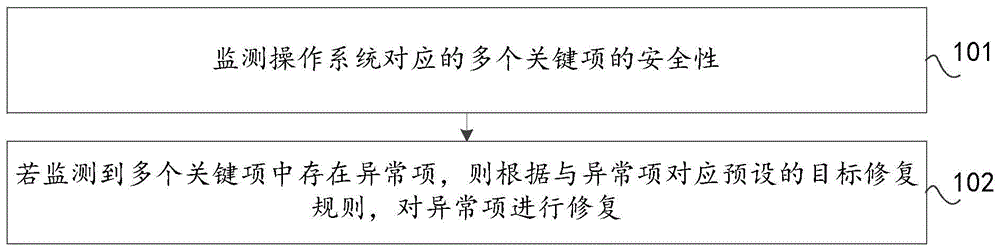 操作系统异常数据的处理方法、装置及设备与流程