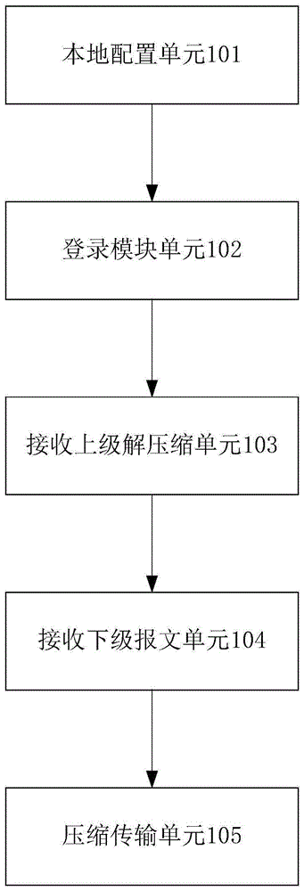 一种自适配多级端到端传输行情信息流的方法和装置与流程