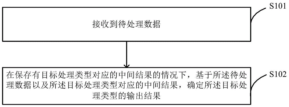 一种数据处理方法、装置、介质和计算设备与流程