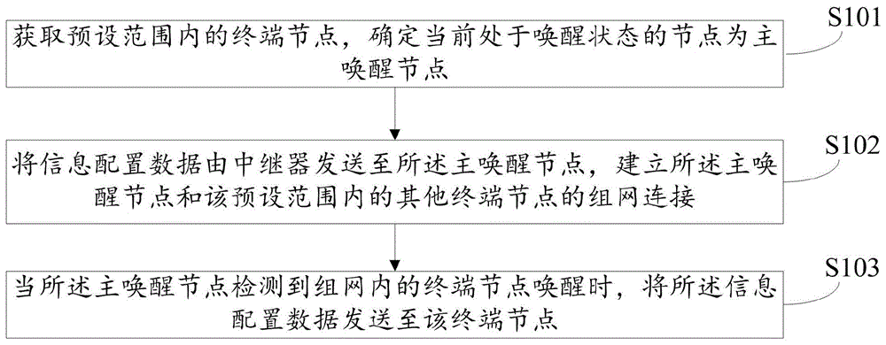 依据唤醒时间进行组网的方法、装置、设备和存储介质与流程