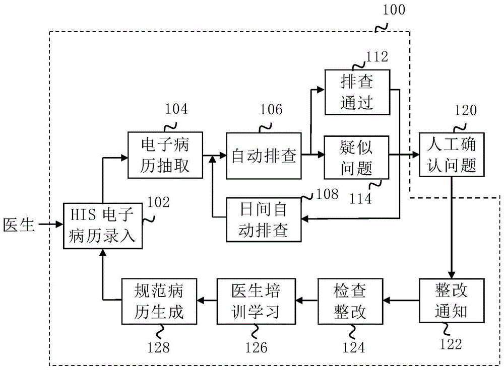 一种用于病历质控的智能数据监控系统和方法与流程