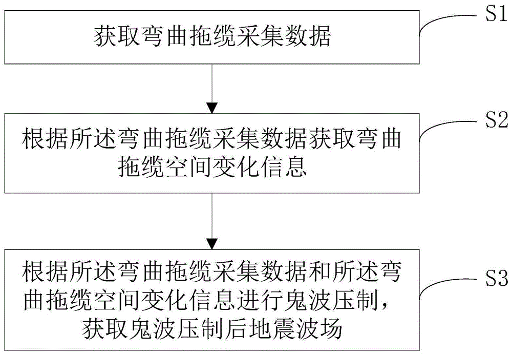 一种任意弯曲拖缆鬼波压制方法及系统与流程