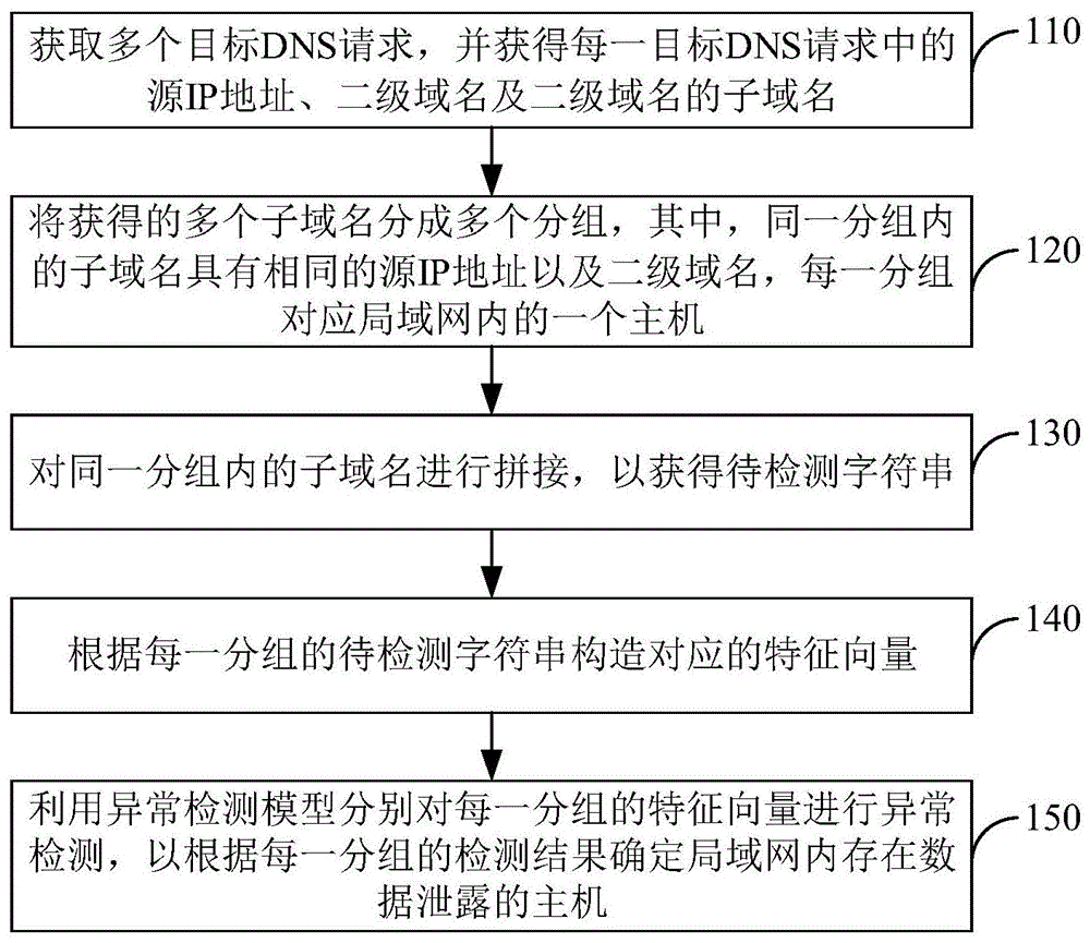 一种数据泄露检测方法及装置与流程