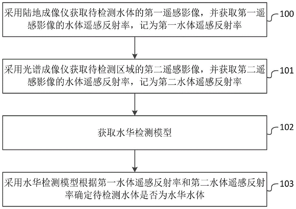 一种水华水体检测方法和系统与流程