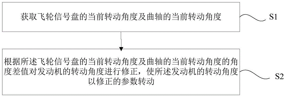 提高发动机一致性的控制方法、装置及系统与流程