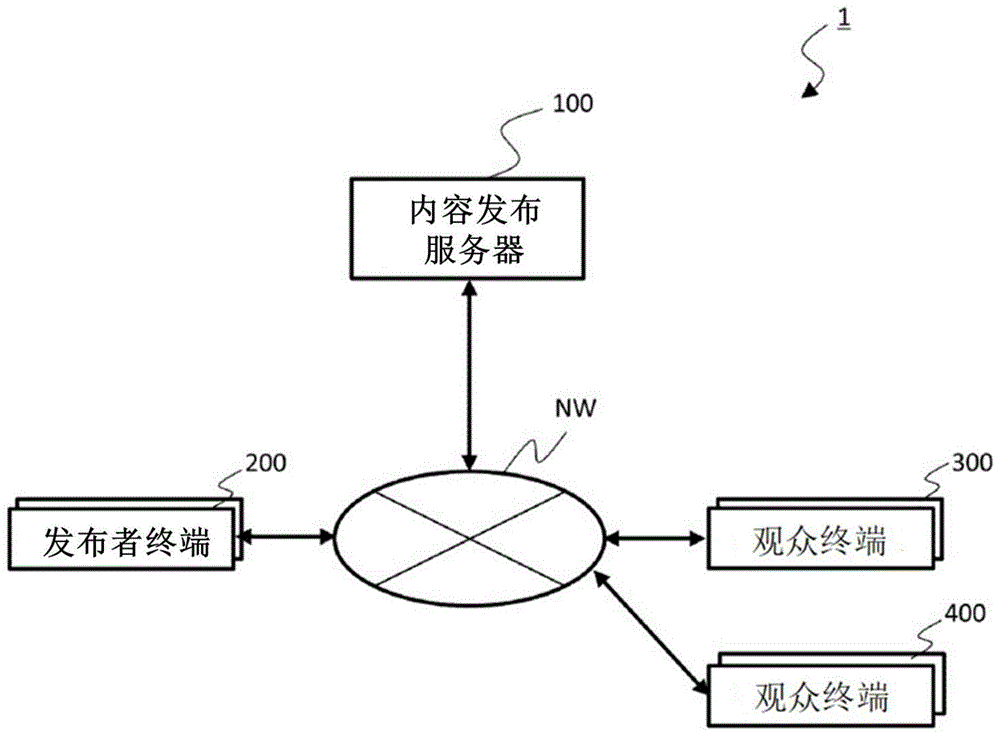 内容发布服务器、内容发布系统、内容发布方法及程序与流程