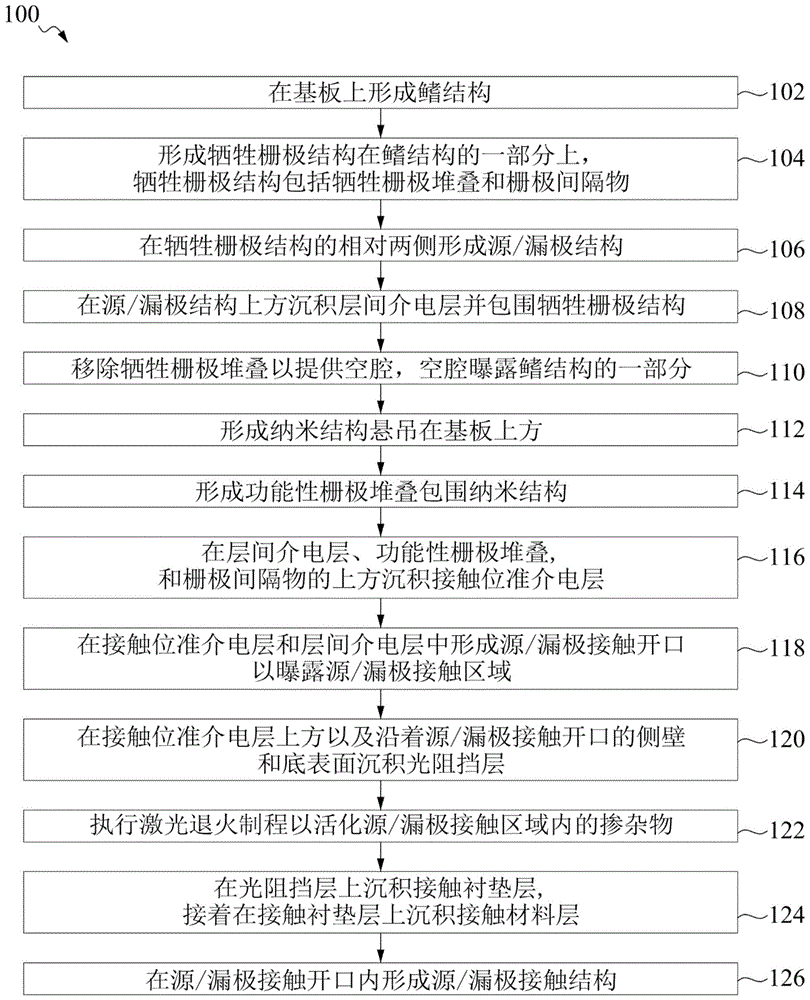 制造半导体元件的方法与流程