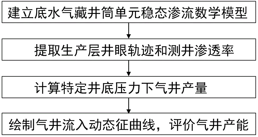 一种底水气藏早期产能评价预测方法与流程