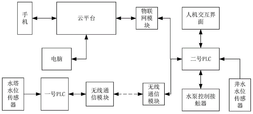 一种水塔供水远程控制系统的制作方法