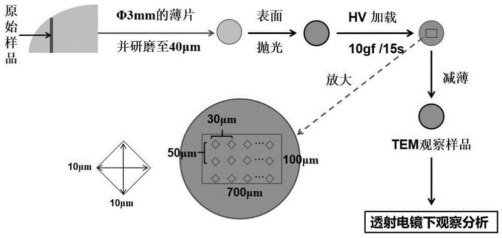 一种用于透射电镜原位观察位错滑移迹线的样品制备方法与流程