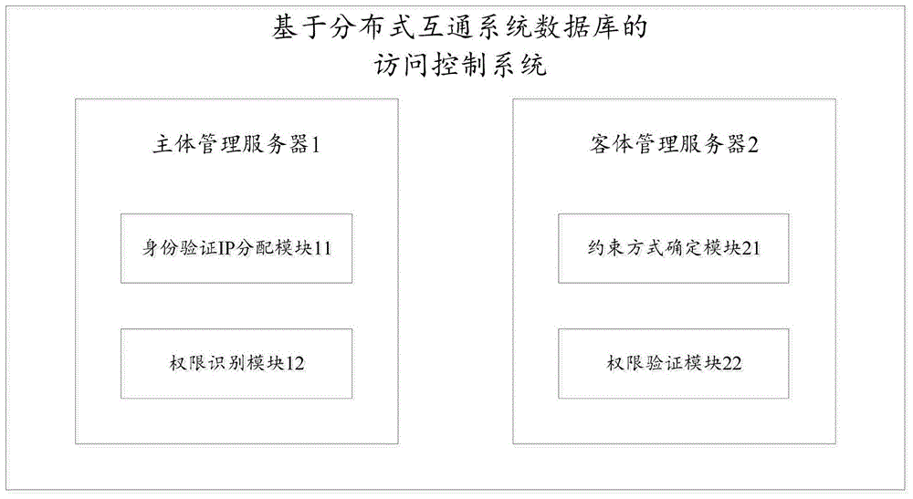 一种基于分布式互通系统数据库的访问控制系统及方法与流程