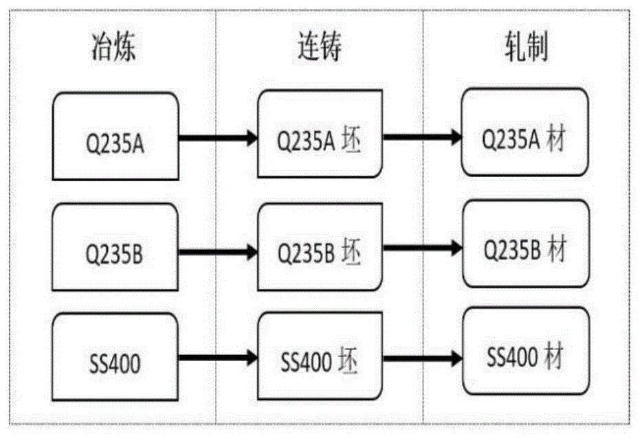 一种热轧Q235A、Q235B、SS400集约柔性化生产方法与流程