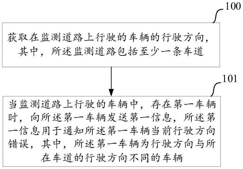 一种安全驾驶监测的方法和装置与流程