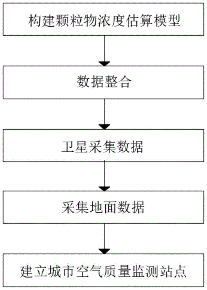 一种城市颗粒物浓度估算模型的制作方法