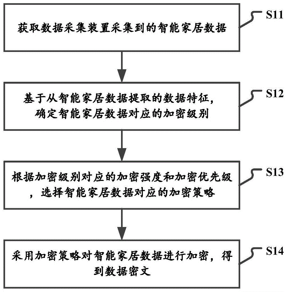 一种数据加密处理方法、装置、电子设备及存储介质与流程