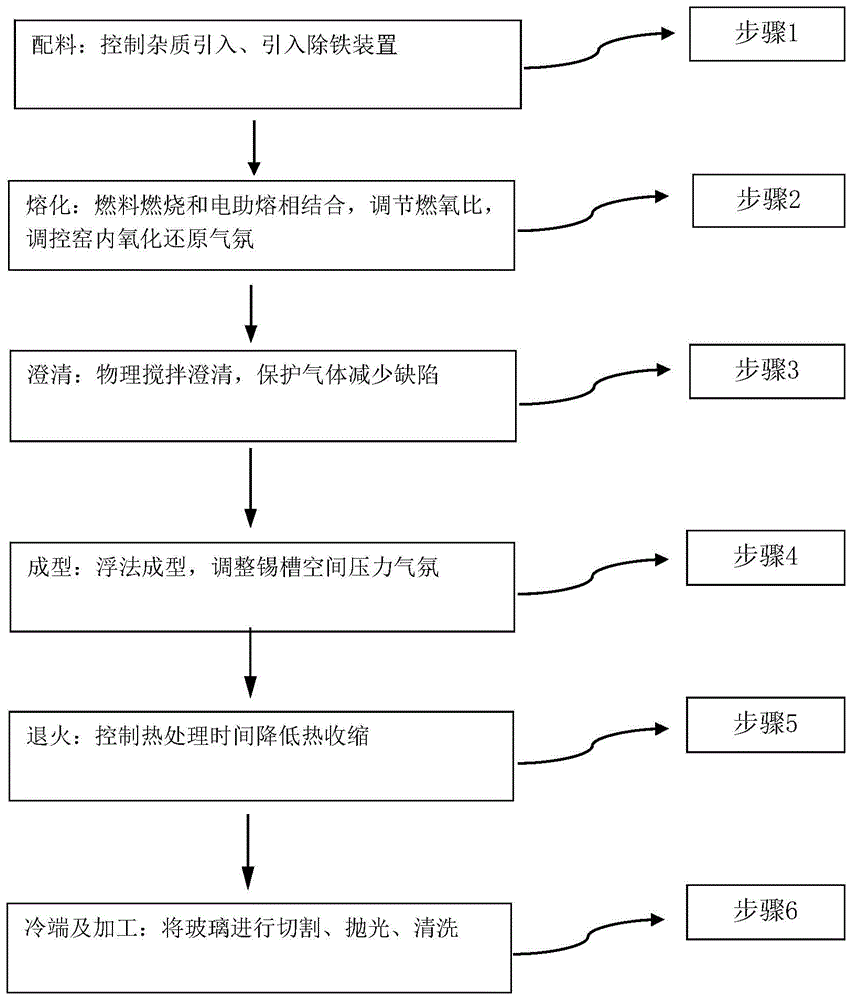 一种平板玻璃组合物及其制备方法与流程