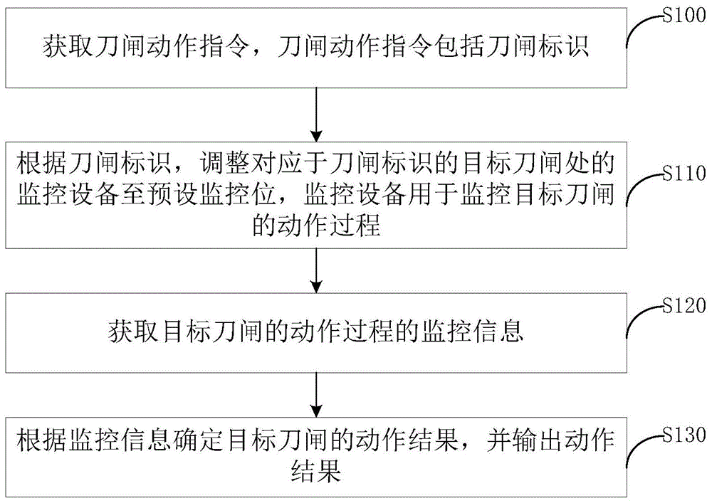 刀闸动作辅助控制方法、装置及刀闸动作控制系统与流程