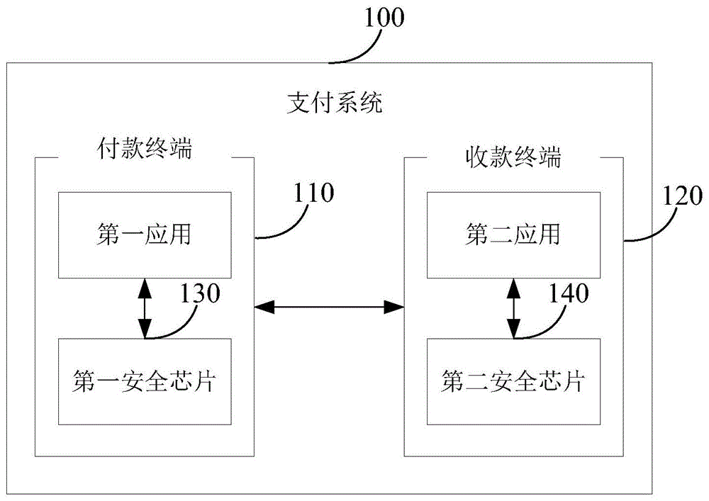 基于数字货币的支付方法、支付系统以及安全芯片与流程