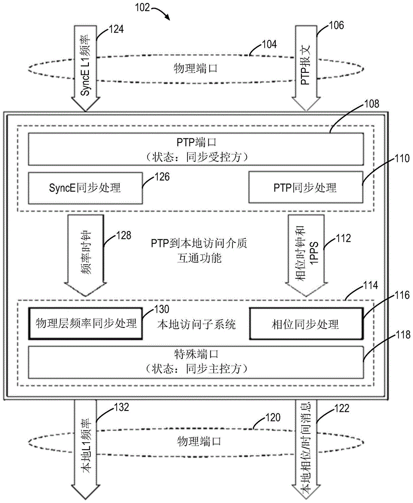 传输时间同步消息的方法、设备、装置和介质与流程