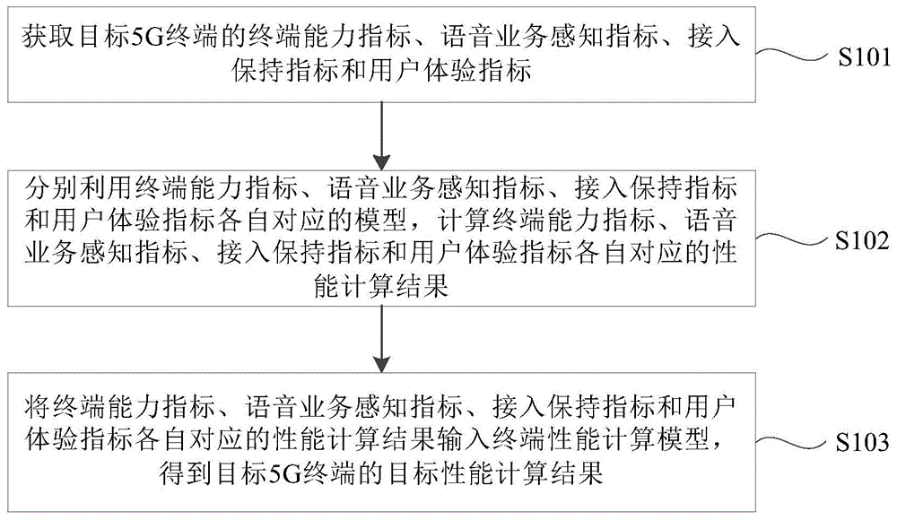 5G终端性能获取方法和装置与流程