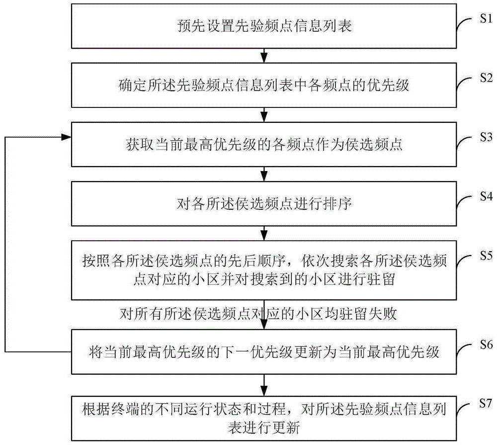 通信系统快速选网方法、装置、电子设备及存储介质与流程