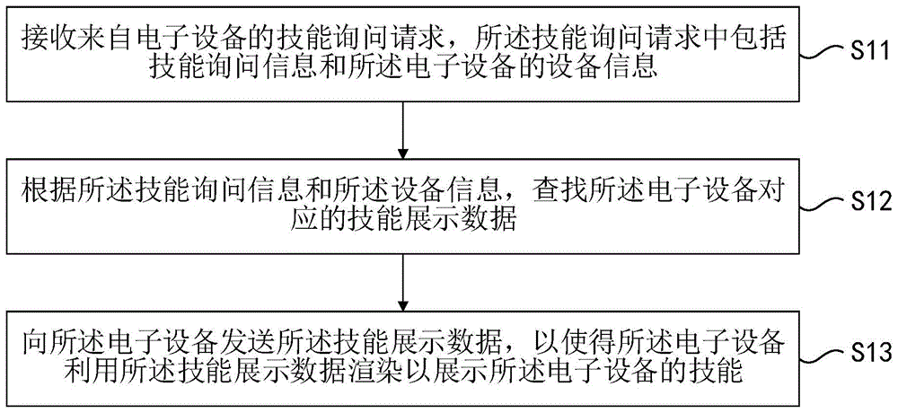 技能展示方法及装置、服务器、电子设备和存储介质与流程