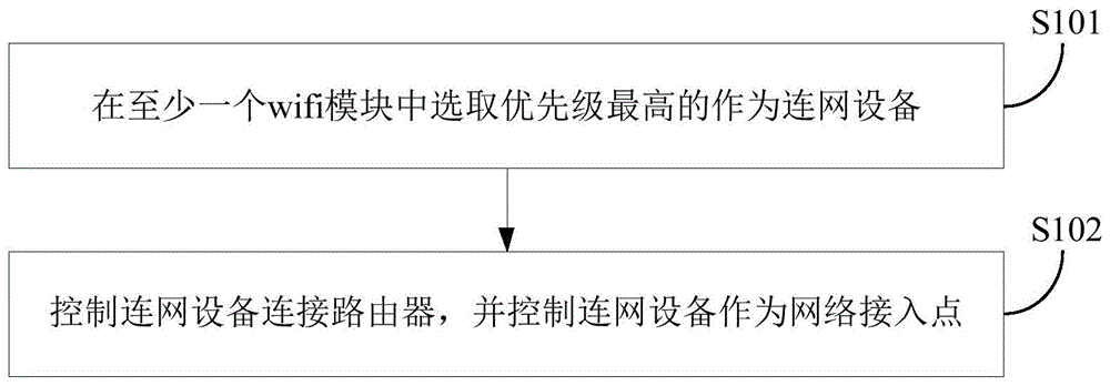 家用电器及其控制方法、wifi模块及其控制方法与流程