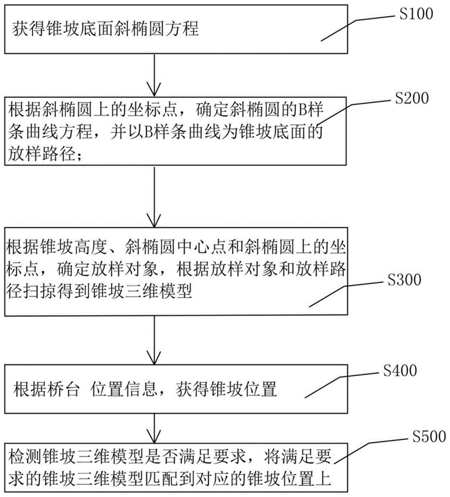 基于BIM的桥梁锥坡三维建模方法、系统、设备和存储介质与流程