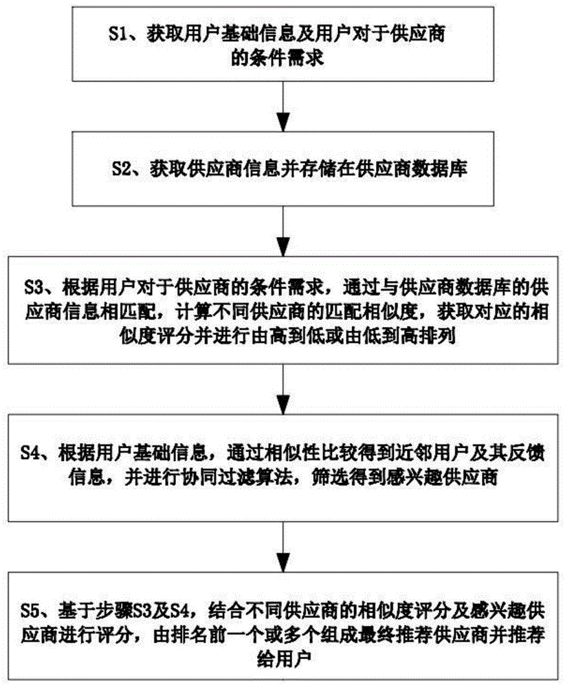 一种供应商智能推荐系统及方法与流程