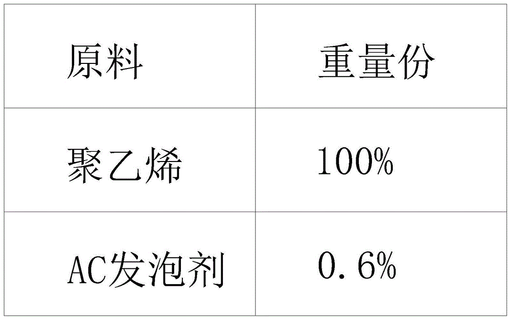 一种方便后处理的聚乙烯发泡加工工艺的制作方法