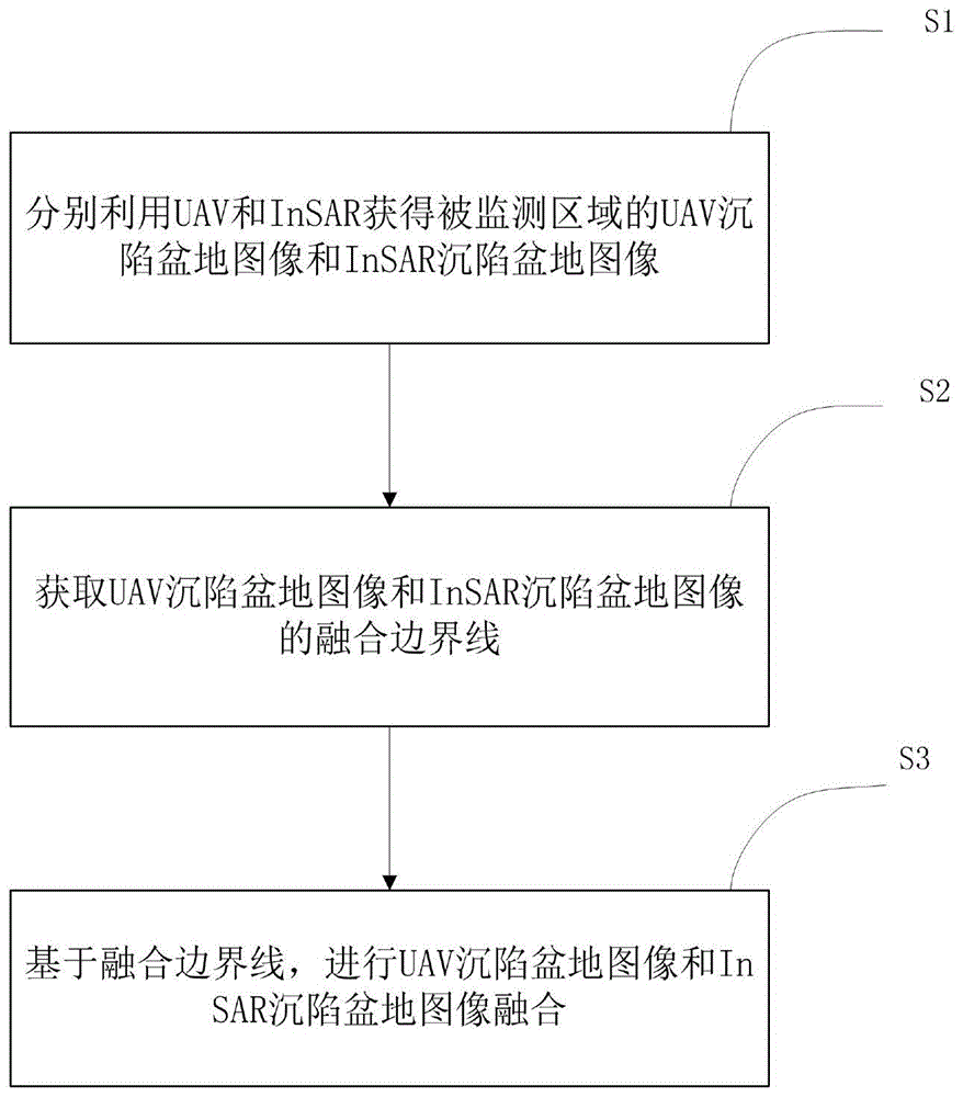 一种UAV与InSAR融合监测矿区动态沉陷盆地的方法和系统与流程