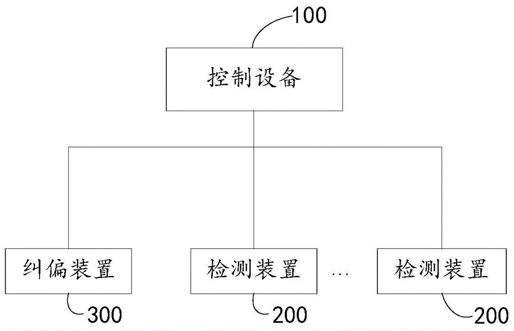 带材纠偏数据确定方法、带材纠偏系统以及控制设备与流程