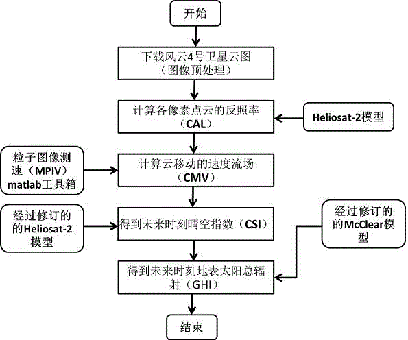 基于风云4号卫星云图的地表太阳总辐射超短期预报方法与流程