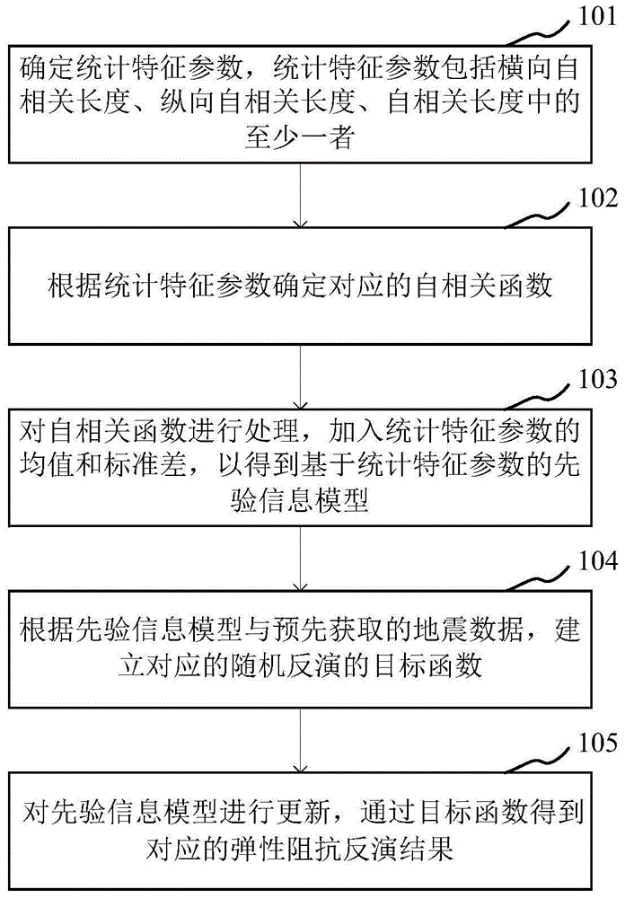 叠前弹性阻抗随机反演方法、装置、存储介质及处理器与流程