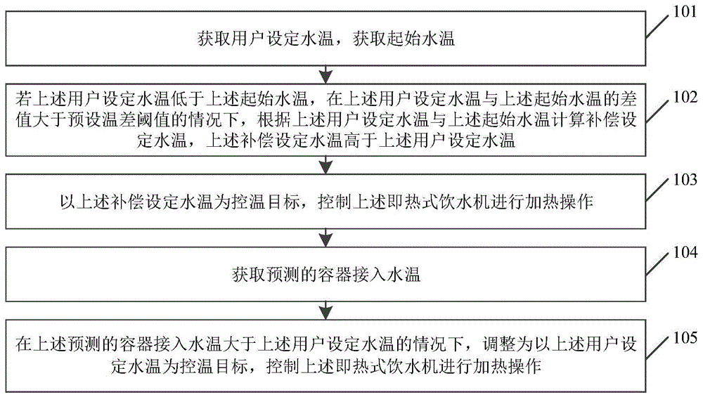 一种出水温度补偿方法、相关设备和存储介质与流程